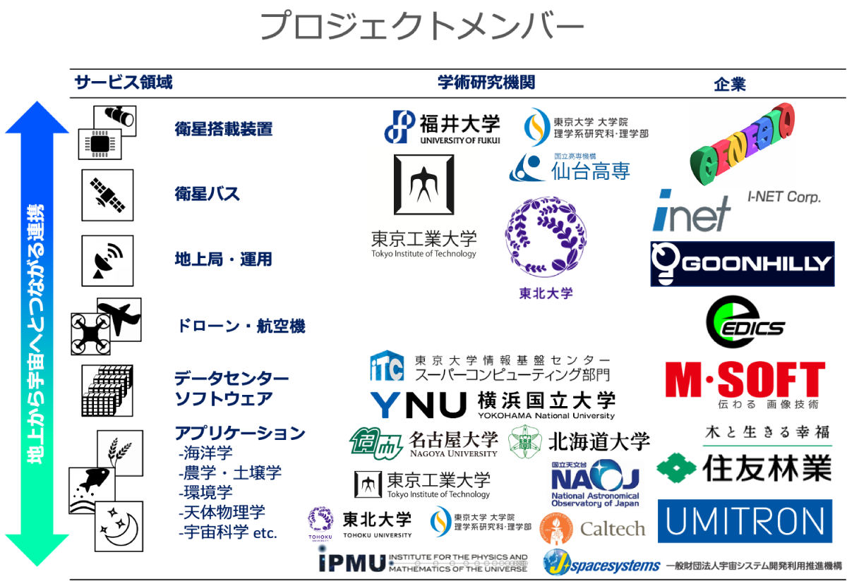 チーム構成図 チーム編成